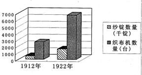 19.分析下列1912 1922年我国民族工业中的纺织业年增长表.从中得出的正确结论是 a.民国初年民族工业特别是纺织业得到了发展 b.南京国民 青夏教育精英家教网